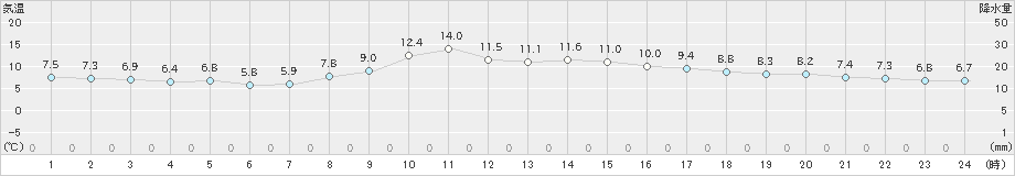 塩釜(>2024年11月22日)のアメダスグラフ