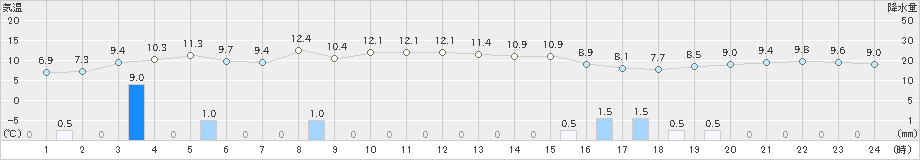 浜中(>2024年11月22日)のアメダスグラフ