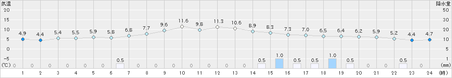 米沢(>2024年11月22日)のアメダスグラフ