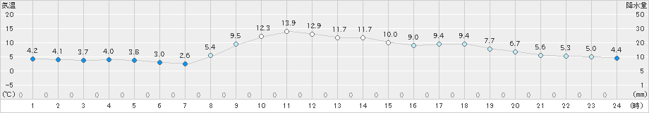 みなかみ(>2024年11月22日)のアメダスグラフ