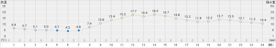 桐生(>2024年11月22日)のアメダスグラフ