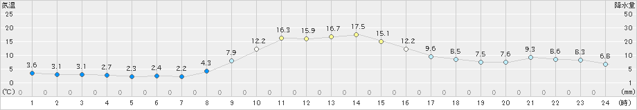 西野牧(>2024年11月22日)のアメダスグラフ