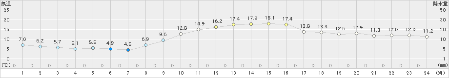 館林(>2024年11月22日)のアメダスグラフ