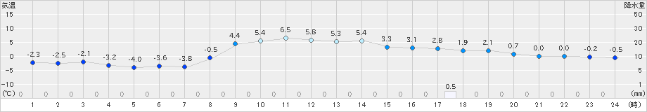 菅平(>2024年11月22日)のアメダスグラフ