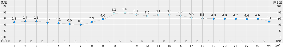 浪合(>2024年11月22日)のアメダスグラフ