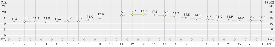 御前崎(>2024年11月22日)のアメダスグラフ