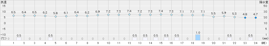 河合(>2024年11月22日)のアメダスグラフ