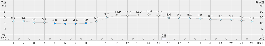 恵那(>2024年11月22日)のアメダスグラフ
