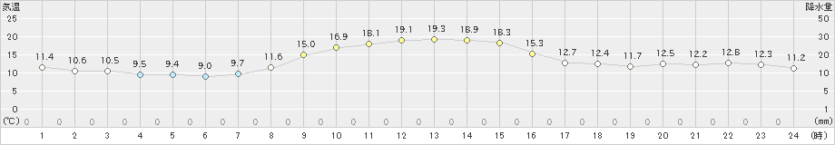 熊野新鹿(>2024年11月22日)のアメダスグラフ