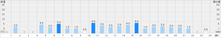 三面(>2024年11月22日)のアメダスグラフ