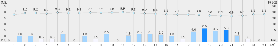 下関(>2024年11月22日)のアメダスグラフ