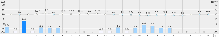 新潟(>2024年11月22日)のアメダスグラフ