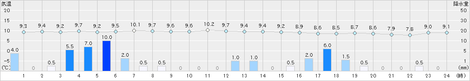 巻(>2024年11月22日)のアメダスグラフ