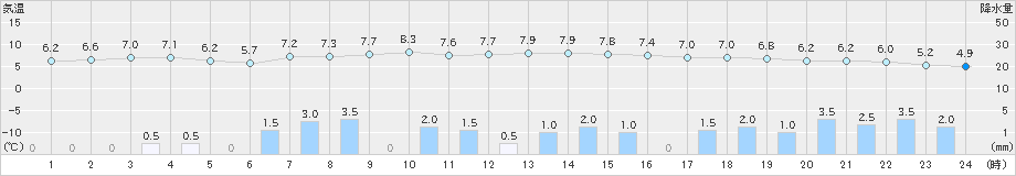 守門(>2024年11月22日)のアメダスグラフ