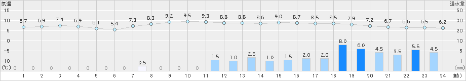 安塚(>2024年11月22日)のアメダスグラフ