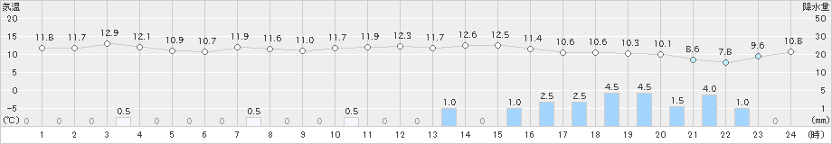 糸魚川(>2024年11月22日)のアメダスグラフ