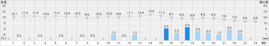 朝日(>2024年11月22日)のアメダスグラフ