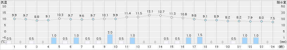 氷見(>2024年11月22日)のアメダスグラフ