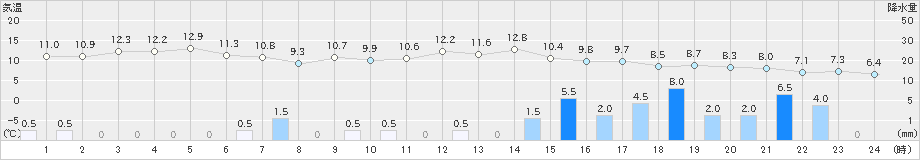 魚津(>2024年11月22日)のアメダスグラフ