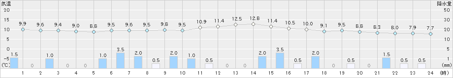 伏木(>2024年11月22日)のアメダスグラフ