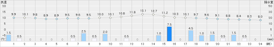 富山(>2024年11月22日)のアメダスグラフ