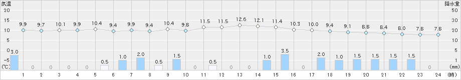 秋ヶ島(>2024年11月22日)のアメダスグラフ