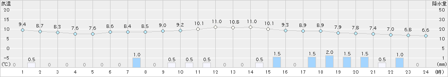 八尾(>2024年11月22日)のアメダスグラフ