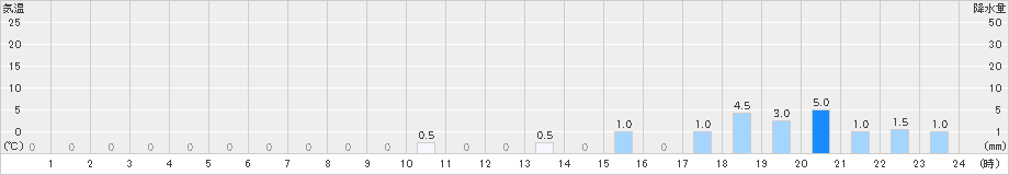 猪谷(>2024年11月22日)のアメダスグラフ