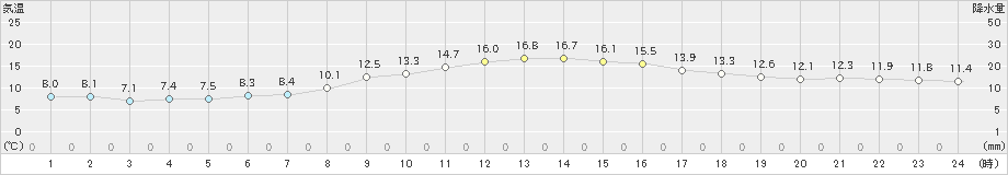 大津(>2024年11月22日)のアメダスグラフ