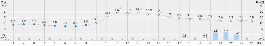 瑞穂(>2024年11月22日)のアメダスグラフ