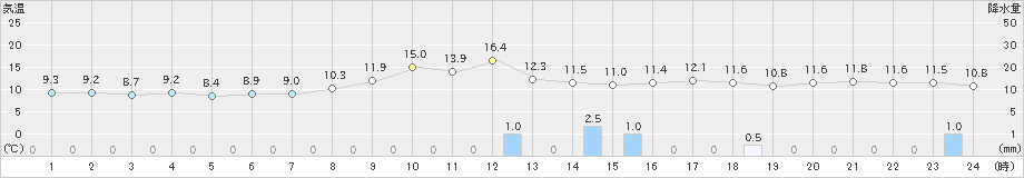 米子(>2024年11月22日)のアメダスグラフ