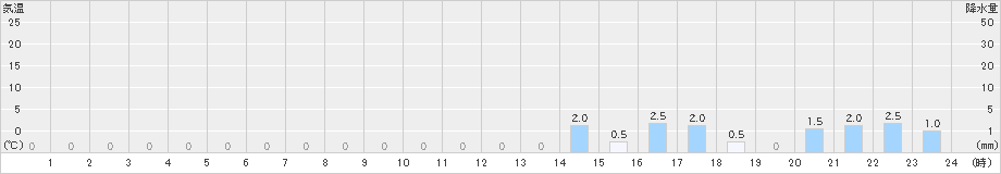 若桜(>2024年11月22日)のアメダスグラフ