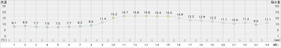 穴吹(>2024年11月22日)のアメダスグラフ