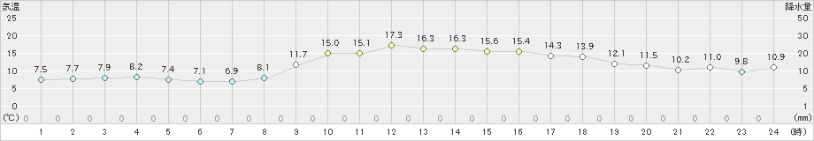 近永(>2024年11月22日)のアメダスグラフ