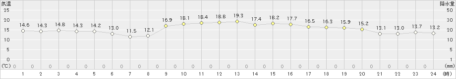 御荘(>2024年11月22日)のアメダスグラフ