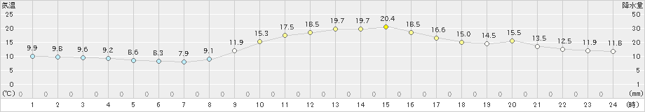 高知(>2024年11月22日)のアメダスグラフ