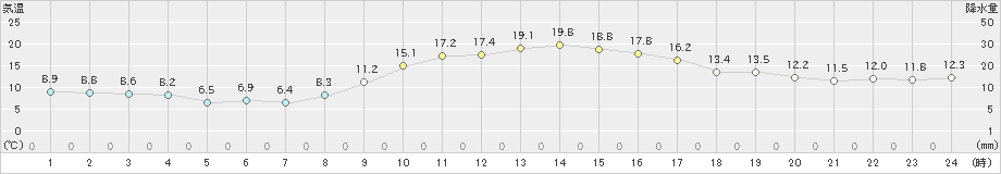 後免(>2024年11月22日)のアメダスグラフ