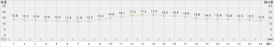 室戸岬(>2024年11月22日)のアメダスグラフ