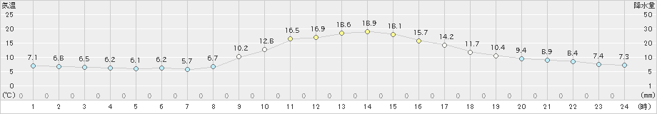 江川崎(>2024年11月22日)のアメダスグラフ