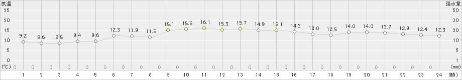 油谷(>2024年11月22日)のアメダスグラフ