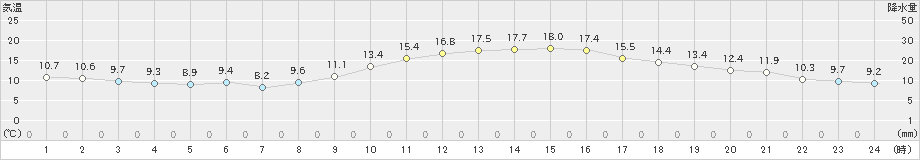 久留米(>2024年11月22日)のアメダスグラフ