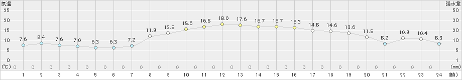 杵築(>2024年11月22日)のアメダスグラフ