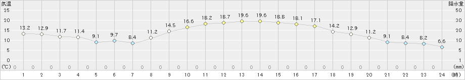 高鍋(>2024年11月22日)のアメダスグラフ