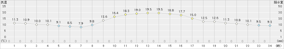 志布志(>2024年11月22日)のアメダスグラフ