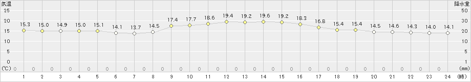 内之浦(>2024年11月22日)のアメダスグラフ