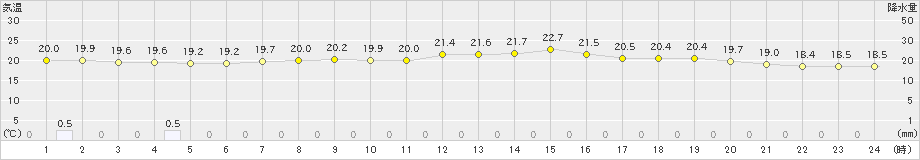 伊仙(>2024年11月22日)のアメダスグラフ