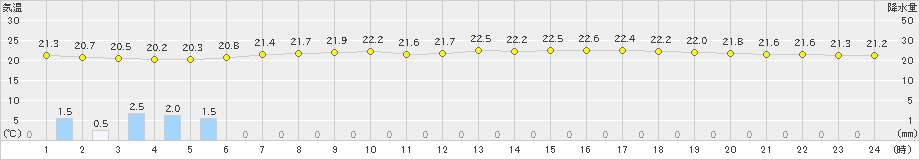 与論島(>2024年11月22日)のアメダスグラフ