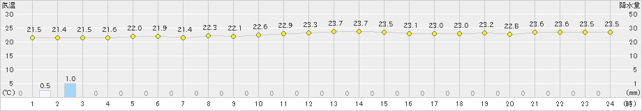 仲筋(>2024年11月22日)のアメダスグラフ