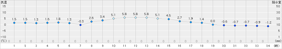 月形(>2024年11月23日)のアメダスグラフ