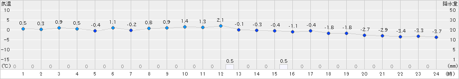 留辺蘂(>2024年11月23日)のアメダスグラフ